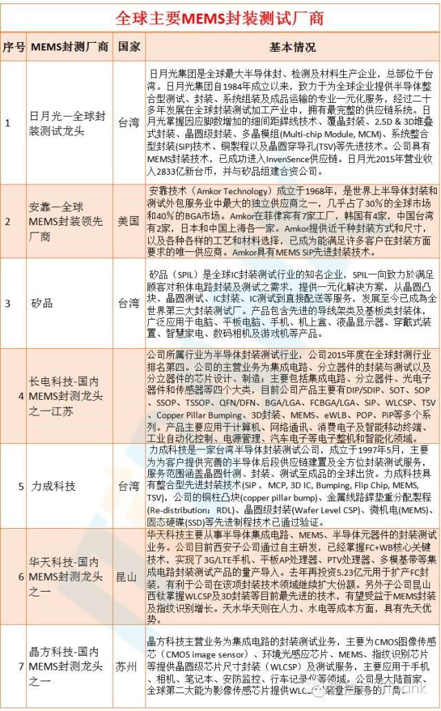 MEMS产业链全解析,第5张