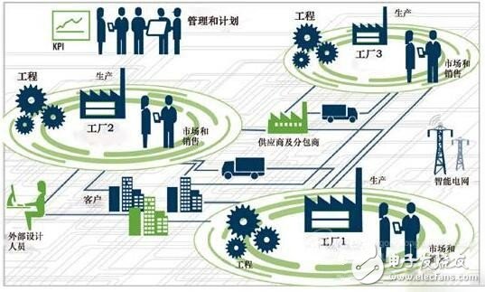 智能生产制造，工业4.0的精髓在哪里？,第2张