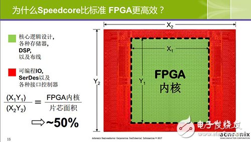 全新Speedcore标准比FPGA更高效,大幅缩减芯片面积及功耗,全新Speedcore标准比FPGA更高效,大幅缩减芯片面积及功耗,第3张