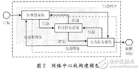 基于传感器网络的网络中心战构建模型研究,传感器网络,第3张