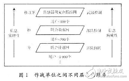 基于传感器网络的网络中心战构建模型研究,传感器网络,第2张