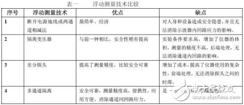 浅析多通道隔离示波器在浮动测量中的应用,浅析多通道隔离示波器在浮动测量中的应用,第2张