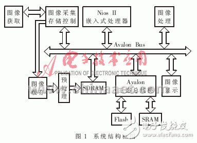 基于Nios软核的SoPC系统硬件设计,基于Nios软核的SoPC系统硬件设计,第2张