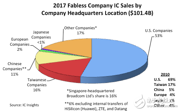 大陆IC设计依旧落后台湾 2017年十家陆厂挤进前五十名,大陆IC设计依旧落后台湾 2017年十家陆厂挤进前五十名,第2张