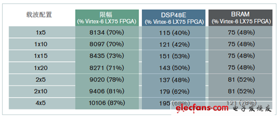 Xilinx多模无线电目标设计平台,第3张