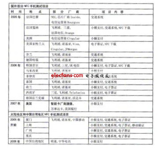 对NFC应用在手机的研究,全球部分NFC手机测试项目,第2张