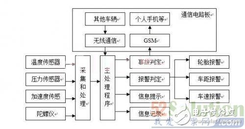 实现强大的车载智能安全行驶仪设计,第2张