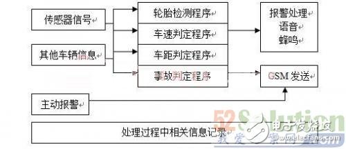 实现强大的车载智能安全行驶仪设计,第3张