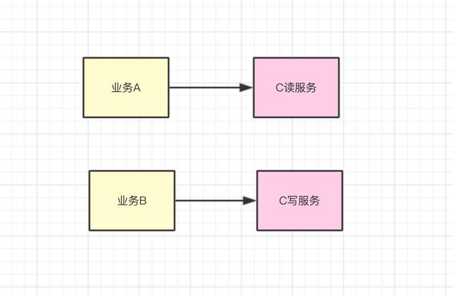 高性能接口设计准则,第3张