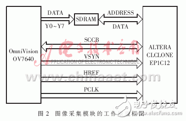 基于Nios软核的SoPC系统硬件设计,基于Nios软核的SoPC系统硬件设计,第3张