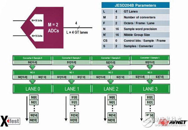 JESD204B ADC接口将采样信号流（速度高达Gsamplessec）转换成多通道传输,JESD204B ADC接口将采样信号流（速度高达Gsamples/sec）转换成多通道传输,第2张