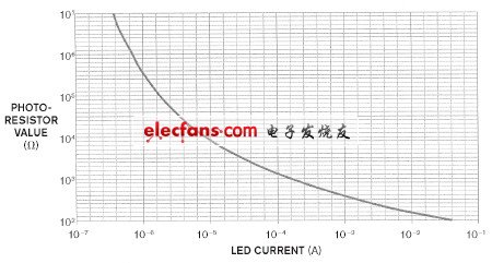 一种光敏电阻提供负反馈实现线性响应,图2,第2张