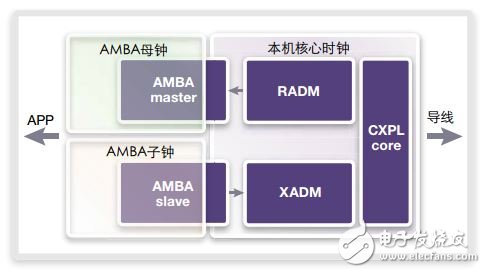 三种使用PCI Express IP的节能技术,图4. PCI Express IP和3个时钟域,第5张