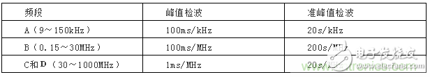 电磁骚扰辐射发射的测试方法,第12张