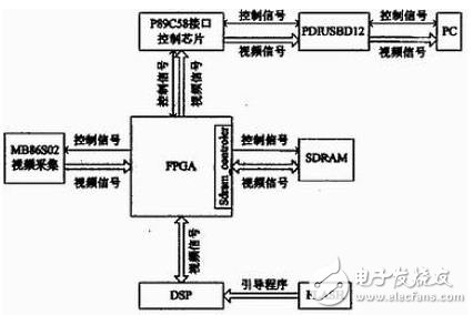 FPGA+DSP架构的视频处理系统设计详解,FPGA+DSP架构的视频处理系统设计详解,第2张