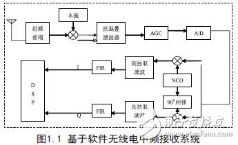 基于软件无线电中频接收系统的设计方案,基于软件无线电中频接收系统,第2张