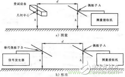 电磁骚扰辐射发射的测试方法,第14张