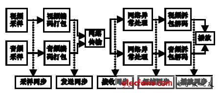 基于RTP 的H.323视频会议系统音视频同步,图1 唇音同步实现全过程,第2张