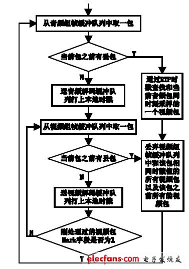 基于RTP 的H.323视频会议系统音视频同步,图2 组帧同步实现原理图。,第3张