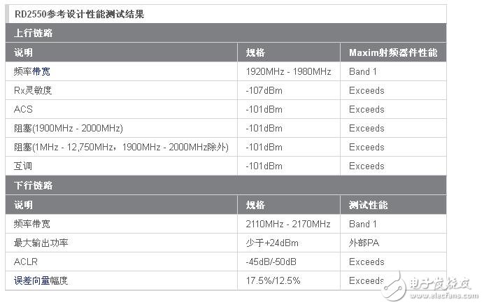 MAX2550-MAX2553收发器Femtocell无线参考设计,RD2550参考设计性能测试结果,第2张