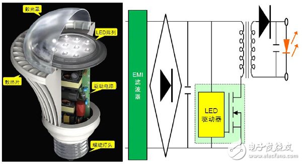 配合通用照明趋势的高能效LED驱动器设计方案,图2:a）典型LED灯泡剖视图（左图）；b）典型LED灯泡驱动电路（右图）,第3张