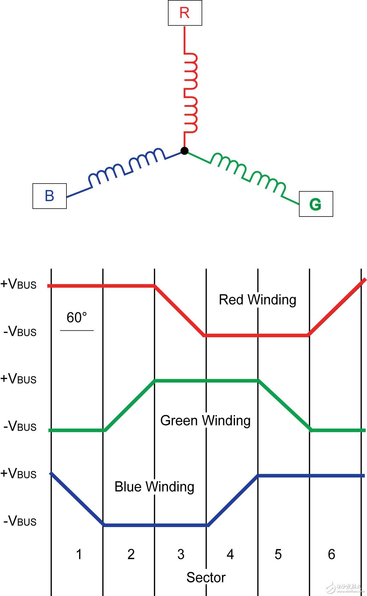 致力低成本应用，DSC助臂无传感器BLDC控制,图1：BLDC电机绕组和梯形波形,第2张