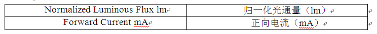 数字控制LED点亮生活新色彩,图1：光通量与正向电流成比例关系,第3张