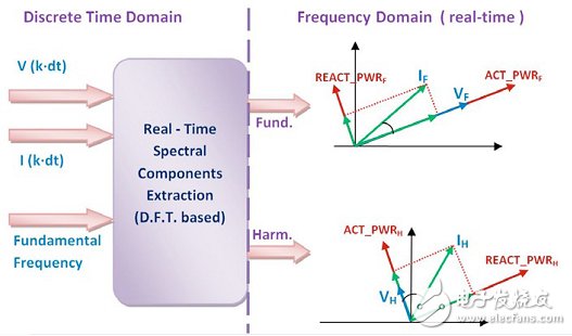 自适应实时DSP架构解决方案应对电网优化挑战,图2：提取基波和谐波频谱成分,第3张
