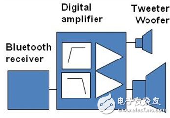 利用数字有源分频滤波器，提升高端有源扬声器性能,图2：使用数字输入D类技术的无线有源扬声器,第3张