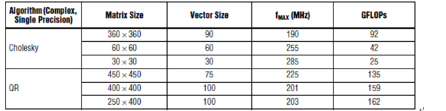 雷达信号处理：FPGA还是GPU?,表2.Altera FPGA Cholesky和QR基准测试,第4张