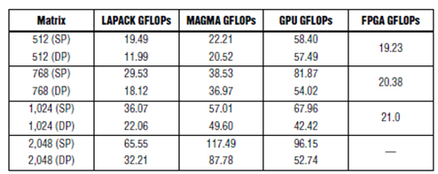 雷达信号处理：FPGA还是GPU?,表1.GPU和Xilinx FPGA Cholesky基准测试 （2）,第3张