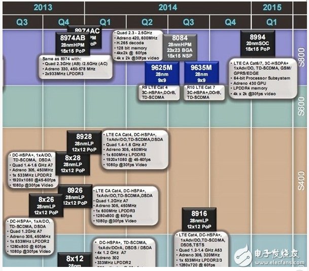 锁定中阶智能手机高通强推旗舰级64位芯片,锁定中阶智能手机  高通强推旗舰级64位芯片,第2张