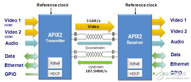 全新IC和拓扑结构突破汽车数据网络瓶颈,第二代APIX提供3 Gbps带宽。,第3张