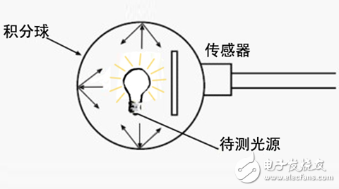 LED积分球测试系统中电源对测试的影响,LED积分球测试系统原理图,第2张