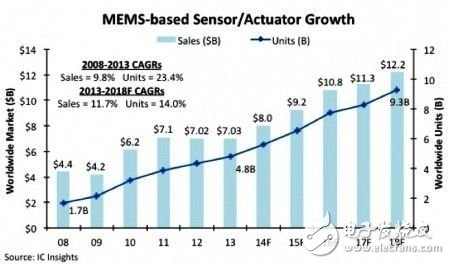 2014 MEMS市场势头走俏，中国应如何突破,新应用将会为MEMS传感器与致动器市场带来新动力,第2张