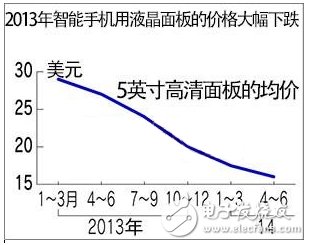 市场降价，技术求新：智能手机助推全球面板发展,市场降价，技术求新：智能手机助推全球面板发展,第2张