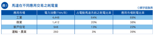 抢攻工业马达控制商机DSPFPGA精锐尽出,马达在不同应用交易的耗电量,第3张