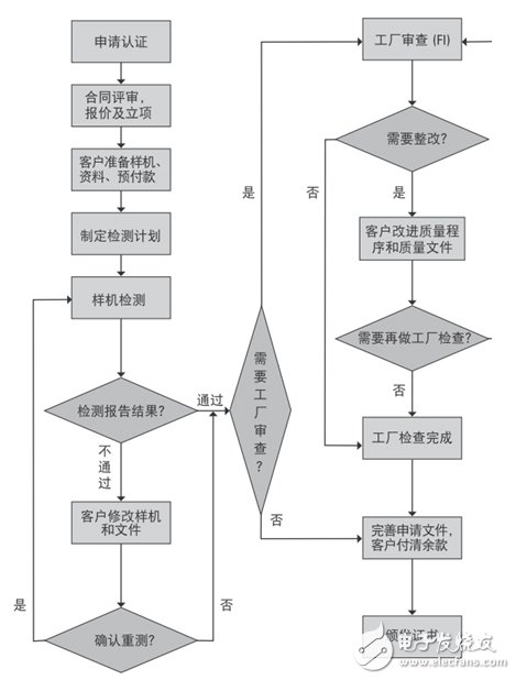 LED照明产品如何突破欧洲市场？,T?V南德意志集团测试认证流程图,第2张