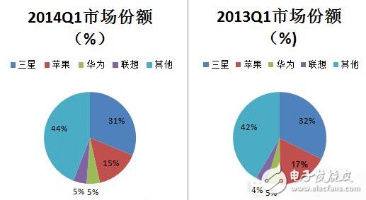 竞争格局激烈，几张图带你读懂中国智能手机市场,2014&2013两个季度的市场份额图表,第3张