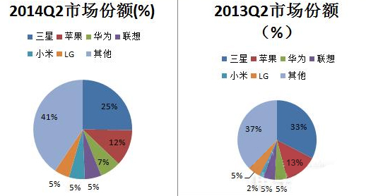 竞争格局激烈，几张图带你读懂中国智能手机市场,2014&2013两个季度的市场份额图表,第4张