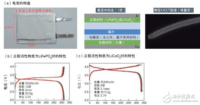 可穿戴福音：超低功耗液晶与可弯曲电池,1万次弯曲试验后仍然维持特性,第2张