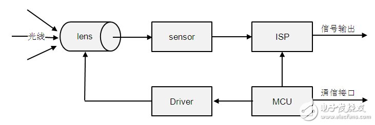 5MP一体化高清机芯——复杂场景监控设计利器,一体化机芯原理框图,第2张