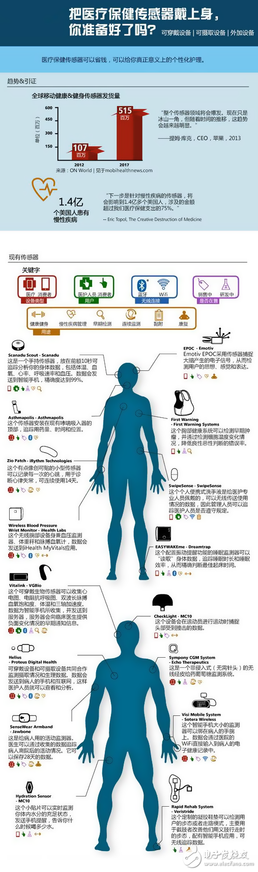 一张图揭秘那些可穿戴的医疗保健传感器,一张图揭秘那些可穿戴的医疗保健传感器,第2张