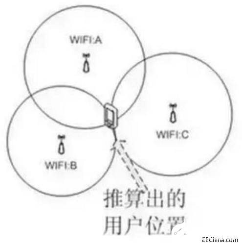 浅谈多种定位原理介绍与区别,第3张