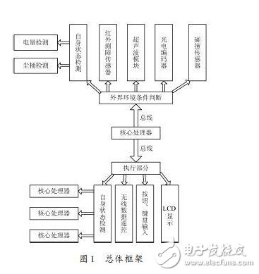 精华：基于ARM处理器的机器人硬件设计,精华：基于ARM处理器的机器人硬件设计,第2张