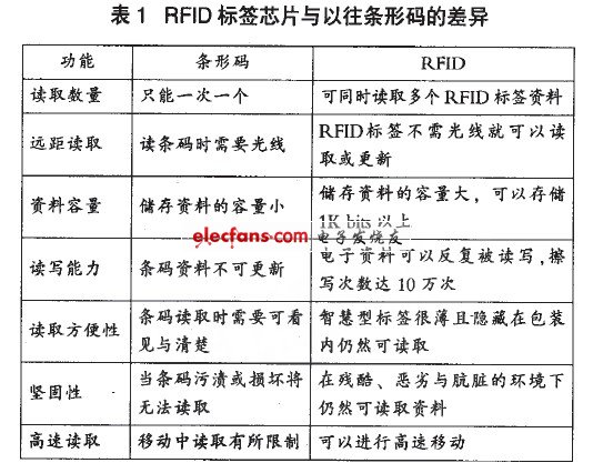 RFID图书管理系统设计,RFlD标签芯片与以往条形码的差异,第2张