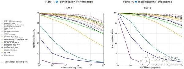 腾讯优图：列MegaFace海量人脸识别测试榜首,腾讯优图：列MegaFace海量人脸识别测试榜首,第3张