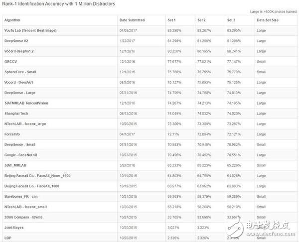 腾讯优图：列MegaFace海量人脸识别测试榜首,腾讯优图：列MegaFace海量人脸识别测试榜首,第2张