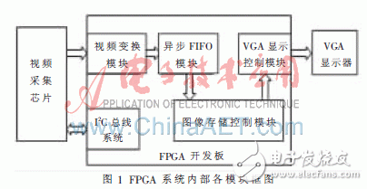 基于FPGA和SAA7113芯片的视频采集监控方案,基于FPGA的视频监控系统,第2张