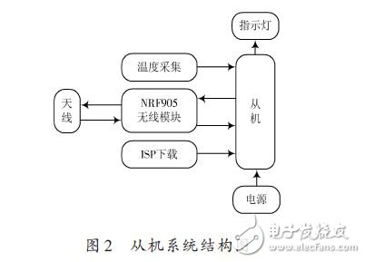 基于NRF905的无线温度采集系统的设计方案,从机系统结构图,第3张